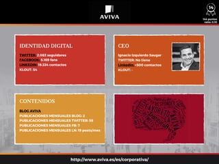 IDENTIDAD DIGITAL CEO
CONTENIDOS
TWITTER: 2.083 seguidores
FACEBOOK: 5.169 fans
LINKEDIN: 19.334 contactos
KLOUT: 54
BLOG AVIVA
PUBLICACIONES MENSUALES BLOG: 2
PUBLICACIONES MENSUALES TWITTER: 59
PUBLICACIONES MENSUALES FB: 7
PUBLICACIONES MENSUALES LN: 19 posts/mes
Ignacio Izquierdo Saugar
TWITTER: No tiene
Linkedin: +500 contactos
KLOUT: -
144 puntos
ratio: 0,10
http://www.aviva.es/es/corporativa/
14
 