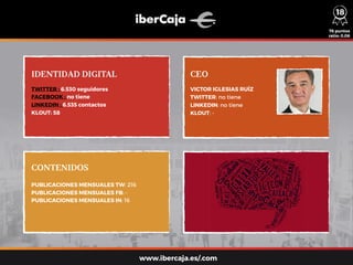 IDENTIDAD DIGITAL CEO
CONTENIDOS
TWITTER : 6.530 seguidores
FACEBOOK : no tiene
LINKEDIN : 6.535 contactos
KLOUT: 58
PUBLICACIONES MENSUALES TW: 216
PUBLICACIONES MENSUALES FB: -
PUBLICACIONES MENSUALES IN: 16
VICTOR IGLESIAS RUÍZ
TWITTER: no tiene
LINKEDIN: no tiene
KLOUT: -
76 puntos
ratio: 0,06
www.ibercaja.es/.com
18
 