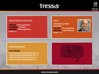 IDENTIDAD DIGITAL CEO
CONTENIDOS
TWITTER: 3.470 seguidores
FACEBOOK: 1.228 fans
LINKEDIN: 3.869 seguidores
KLOUT: 52
BLOG TRESSIS
PUBLICACIONES MENSUALES BLOG: 45
PUBLICACIONES MENSUALES TW: 159
PUBLICACIONES MENSUALES FB: 32
PUBLICACIONES MENSUALES IN: 33
JOSÉ MIGUEL MATÉ
SALGADO
TWITTER: 2.171. seguidores
LINKEDIN: + 500 contactos
KLOUT: 48
48 puntos
ratio: 0,04
www.tressis.com
20
 