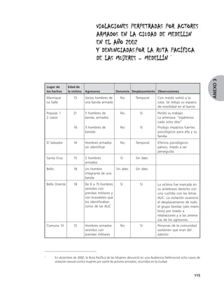 VIOLACIONES PERPETRADAS POR ACTORES
                                          ARMADOS EN LA CIUDAD DE MEDELLIN
                                          EN EL AÑO 2002
                                          Y DENUNCIADAS POR LA RUTA PACÍFICA
                                                                                               1
                                          DE LAS MUJERES – MEDELLÍN




                                                                                                                        ANEXO 3
    Lugar de         Edad de
    los hechos       la víctima   Agresores             Denuncia Desplazamiento Observaciones
    Manrique             13       Varios hombres de        No         Temporal        Con miedo volvió a la
    La Salle                      una banda armada                                    casa. Se redujo su espacio
                                                                                      de movilidad en el barrio
    Popular 1            21       5 hombres de             No            Sí           Perdió su trabajo.
    2 casos                       banda, armados                                      La amenaza: “espérenos
                                                                                      cada ocho días”
                         16       3 hombres de             No            Sí           Produjo impactos fuertes
                                  bandas                                              psicológicos para ella y su
                                                                                      familia
    El Salvador          14       Hombres armados          No         Temporal        Efectos psicológicos:
                                  sin identificar                                     pánico, miedo a ser
                                                                                      perseguida.
    Santa Cruz           15       2 hombres                Sí         Sin dato
                                  armados
    Bello                18       Un hombre             Sin dato      Sin dato
                                  integrante de una
                                  banda
    Bello Oriente        18       De 6 a 15 hombres        Sí            Sí           La víctima fue marcada en
                                  vestidos con                                        su antebrazo derecho con
                                  prendas militares y                                 una cuchilla con las letras
                                  con brazaletes que                                  AUC. La violación ocasionó
                                  los identificaban                                   el desplazamiento de todo
                                  como de las AUC                                     el grupo familiar (seis miem-
                                                                                      bros) por miedo a
                                                                                      retaliaciones y a las amena-
                                                                                      zas de los agresores.
    Comuna 13            12       Hombres armados          No            Sí           Personas de la comunidad
                                  vestidos con                                        sostienen que eran del
                                  prendas militares                                   ejército




1
            En diciembre de 2002, la Ruta Pacífica de las Mujeres denunció en una Audiencia Defensorial ocho casos de
            violación sexual contra mujeres por parte de actores armados, ocurridos en la ciudad.



                                                                                                                115
 