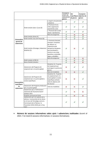 IS.REG.3/2022. Reglament per a l’Equitat de Gènere a l’Ajuntament de Barcelona
11
 Número de sessions informatives sobre ...