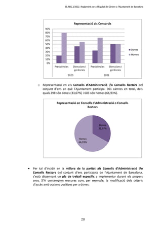 IS.REG.3/2022. Reglament per a l’Equitat de Gènere a l’Ajuntament de Barcelona
20
o Representació en els Consells d’Admini...