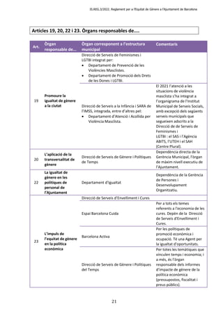 IS.REG.3/2022. Reglament per a l’Equitat de Gènere a l’Ajuntament de Barcelona
21
Articles 19, 20, 22 i 23. Òrgans respons...