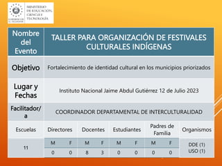 Nombre
del
Evento
TALLER PARA ORGANIZACIÓN DE FESTIVALES
CULTURALES INDÍGENAS
Objetivo Fortalecimiento de identidad cultural en los municipios priorizados
Lugar y
Fechas
Instituto Nacional Jaime Abdul Gutiérrez 12 de Julio 2023
Facilitador/
a
COORDINADOR DEPARTAMENTAL DE INTERCULTURALIDAD
Escuelas Directores Docentes Estudiantes
Padres de
Familia
Organismos
11
DDE (1)
USO (1)
M F M F M F M F
0 0 8 3 0 0 0 0
 