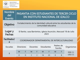 Nombre
del
Evento
PASANTIA CON ESTUDIANTES DE TERCER CICLO
EN INSTITUTO NACIONAL DE IZALCO
Objetivo
Fortalecimiento de la identidad cultural entre los estudiantes de la
comunidad educativa
Lugar y
Fechas
El llanito, casa Barrientos, iglesia Asunción, Atecozol 18 de Julio
2023
Facilitador/
a
COORDINADOR DEPARTAMENTAL DE INTERCULTURALIDAD
Escuelas Directores Docentes Estudiantes
Padres de
Familia
Organismos
5
DDE (1)
USO (1)
M F M F M F M F
0 0 2 2 14 23 0 8
 
