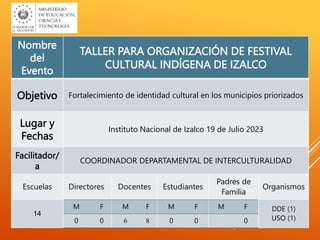 Nombre
del
Evento
TALLER PARA ORGANIZACIÓN DE FESTIVAL
CULTURAL INDÍGENA DE IZALCO
Objetivo Fortalecimiento de identidad cultural en los municipios priorizados
Lugar y
Fechas
Instituto Nacional de Izalco 19 de Julio 2023
Facilitador/
a
COORDINADOR DEPARTAMENTAL DE INTERCULTURALIDAD
Escuelas Directores Docentes Estudiantes
Padres de
Familia
Organismos
14
DDE (1)
USO (1)
M F M F M F M F
0 0 6 8 0 0 0
 