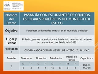 Nombre
del
Evento
PASANTÍA CON ESTUDIANTES DE CENTROS
ESCOLARES PERIFÉRICOS DEL MUNICIPIO DE
IZALCO
Objetivo Fortalecer de identidad cultural en el municipio de Izalco
Lugar y
Fechas
El llanito, parque municipal, casa Barrientos, hermandad de Jesús
Nazareno, Atecozol 26 de Julio 2023
Facilitador/
a
COORDINADOR DEPARTAMENTAL DE INTERCULTURALIDAD
Escuelas Directores Docentes Estudiantes
Padres de
Familia
Organismos
5
DDE (1)
USO (1)
M F M F M F M F
0 0 3 2 13 24 0 8
 