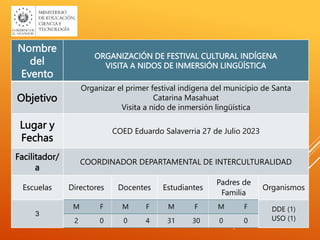 Nombre
del
Evento
ORGANIZACIÓN DE FESTIVAL CULTURAL INDÍGENA
VISITA A NIDOS DE INMERSIÓN LINGÜÍSTICA
Objetivo
Organizar el primer festival indígena del municipio de Santa
Catarina Masahuat
Visita a nido de inmersión lingüística
Lugar y
Fechas
COED Eduardo Salaverria 27 de Julio 2023
Facilitador/
a
COORDINADOR DEPARTAMENTAL DE INTERCULTURALIDAD
Escuelas Directores Docentes Estudiantes
Padres de
Familia
Organismos
3
DDE (1)
USO (1)
M F M F M F M F
2 0 0 4 31 30 0 0
 