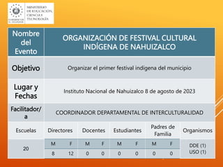 Nombre
del
Evento
ORGANIZACIÓN DE FESTIVAL CULTURAL
INDÍGENA DE NAHUIZALCO
Objetivo Organizar el primer festival indígena del municipio
Lugar y
Fechas
Instituto Nacional de Nahuizalco 8 de agosto de 2023
Facilitador/
a
COORDINADOR DEPARTAMENTAL DE INTERCULTURALIDAD
Escuelas Directores Docentes Estudiantes
Padres de
Familia
Organismos
20
DDE (1)
USO (1)
M F M F M F M F
8 12 0 0 0 0 0 0
 