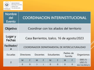 Nombre
del
Evento
COORDINACION INTERINSTITUCIONAL
Objetivo Coordinar con los aliados del territorio
Lugar y
Fechas
Casa Barrientos, Izalco, 16 de agosto/2023
Facilitador/
a
COORDINADOR DEPARTAMENTAL DE INTERCULTURALIDAD
Escuelas Directores Docentes Estudiantes
Padres de
Familia
Organismos
2
DDE (1)
USO (1)
ALCALDIA(1)
M F M F M F M F
0 0 3 1 0 0 0 0
 