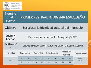 Nombre
del
Evento
PRIMER FESTIVAL INDIGENA IZALQUEÑO
Objetivo Fortalecer la identidad cultural del municipio
Lugar y
Fechas
Parque de la ciudad, 18 agosto/2023
Facilitador/
a
COORDINADOR DEPARTAMENTAL DE INTERCULTURALIDAD
Escuelas Directores Docentes Estudiantes
Padres de
Familia
Organismos
41
DDE (1)
USO (1)
M F M F M F M F
3 4 10 12 74 81 27 28
 