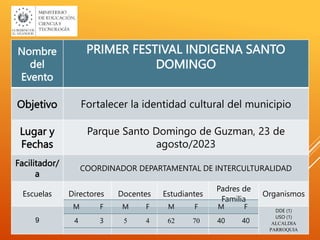 Nombre
del
Evento
PRIMER FESTIVAL INDIGENA SANTO
DOMINGO
Objetivo Fortalecer la identidad cultural del municipio
Lugar y
Fechas
Parque Santo Domingo de Guzman, 23 de
agosto/2023
Facilitador/
a
COORDINADOR DEPARTAMENTAL DE INTERCULTURALIDAD
Escuelas Directores Docentes Estudiantes
Padres de
Familia
Organismos
9
DDE (1)
USO (1)
ALCALDIA
PARROQUIA
M F M F M F M F
4 3 5 4 62 70 40 40
 