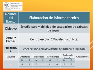 Nombre
del
Evento
Elaboracion de informe tecnico
Objetivo
Estudio para viabilidad de excabacion de cabezas
de jaguar
Lugar y
Fechas
Centro escolar C/Tapalschucut Nte.
Facilitador/
a
COORDINADOR DEPARTAMENTAL DE INTERCULTURALIDAD
Escuelas Directores Docentes Estudiantes
Padres de
Familia
Organismos
1
M F M F M F M F
0 1 2 1 0 0 0 2
 