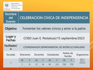 Nombre
del
Evento
CELEBRACION CIVICA DE INDEPENDENCIA
Objetivo Fomentar los valores civicos y amor a la patria
Lugar y
Fechas
COED Juan E. Pestalozzi/15 septiembre/2023
Facilitador/
a
COORDINADOR DEPARTAMENTAL DE INTERCULTURALIDAD
Escuelas Directores Docentes Estudiantes
Padres de
Familia
Organismos
1
DDE (1)
PNC(1)
SALUD(1)
M F M F M F M F
1 0 12 10 85 115 152 170
 