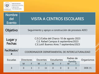 Nombre
del
Evento
VISITA A CENTROS ESCOLARES
Objetivo Seguimiento y apoyo a construcción de procesos ADCI
Lugar y
Fechas
C.E.C/Ceiba del Charco 10 de agosto 2023
C.E. Rafael Campos 6 septiembre/2023
C.E.Lotif. Buenos Aires 7 septiembre/2023
Facilitador/
a
COORDINADOR DEPARTAMENTAL DE INTERCULTURALIDAD
Escuelas Directores Docentes Estudiantes
Padres de
Familia
Organismos
3 DDE (1)
M F M F M F M F
0 3 5 10 0 0 0 0
 