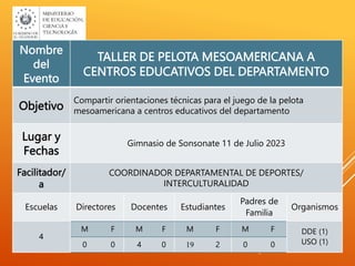 Nombre
del
Evento
TALLER DE PELOTA MESOAMERICANA A
CENTROS EDUCATIVOS DEL DEPARTAMENTO
Objetivo
Compartir orientaciones técnicas para el juego de la pelota
mesoamericana a centros educativos del departamento
Lugar y
Fechas
Gimnasio de Sonsonate 11 de Julio 2023
Facilitador/
a
COORDINADOR DEPARTAMENTAL DE DEPORTES/
INTERCULTURALIDAD
Escuelas Directores Docentes Estudiantes
Padres de
Familia
Organismos
4
DDE (1)
USO (1)
M F M F M F M F
0 0 4 0 19 2 0 0
 