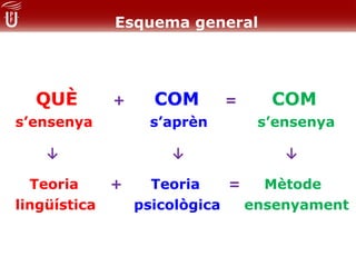 Esquema general




  QUÈ         +     COM      =    COM
s’ensenya          s’aprèn       s’ensenya

    ↓                 ↓             ↓

  Teoria      +     Teoria    =   Mètode
lingüística       psicològica   ensenyament
 