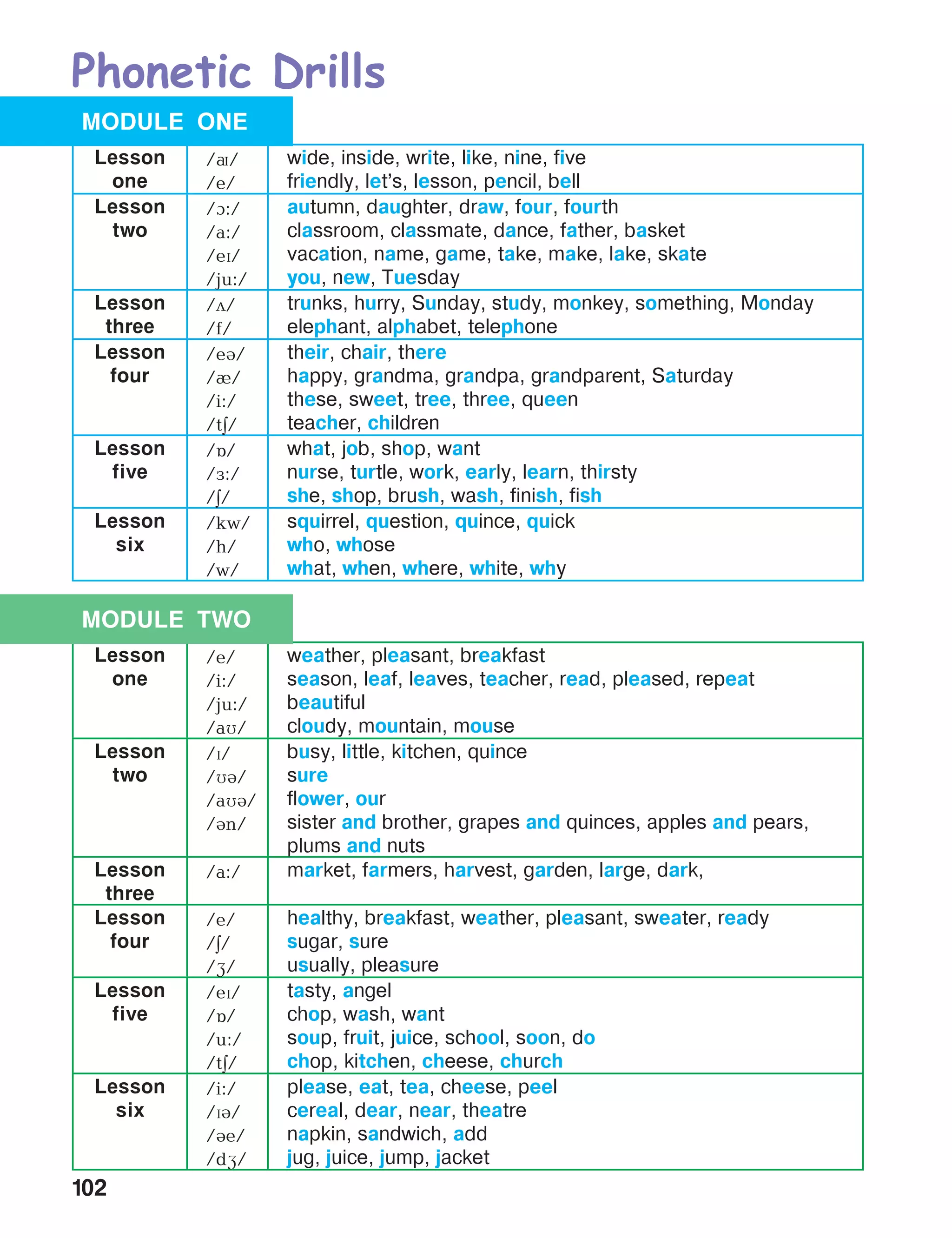 102
Lesson
one
/Q/
/e/
wide, inside, write, like, nine, five
friendly, let’s, lesson, pencil, bell
Lesson
two
/A:/
/a:/
/eP/
/ju:/
autumn, daughter, draw, four, fourth
classroom, classmate, dance, father, basket
vacation, name, game, take, make, lake, skate
you, new, Tuesday
Lesson
three
/D/
/f/
trunks, hurry, Sunday, study, monkey, something, Monday
elephant, alphabet, telephone
Lesson
four
/eB/
/I/
/i:/
/tE/
their, chair, there
happy, grandma, grandpa, grandparent, Saturday
these, sweet, tree, three, queen
teacher, children
Lesson
five
/O/
/F:/
/E/
what, job, shop, want
nurse, turtle, work, early, learn, thirsty
she, shop, brush, wash, finish, fish
Lesson
six
/kw/
/h/
/w/
squirrel, question, quince, quick
who, whose
what, when, where, white, why
Lesson
one
/e/
/i:/
/ju:/
/aM/
weather, pleasant, breakfast
season, leaf, leaves, teacher, read, pleased, repeat
beautiful
cloudy, mountain, mouse
Lesson
two
/P/
/MB/
/aMB/
/Bn/
busy, little, kitchen, quince
sure
flower, our
sister and brother, grapes and quinces, apples and pears,
plums and nuts
Lesson
three
/a:/ market, farmers, harvest, garden, large, dark,
Lesson
four
/e/
/E/
/G/
healthy, breakfast, weather, pleasant, sweater, ready
sugar, sure
usually, pleasure
Lesson
five
/eP/
/O/
/u:/
/tE/
tasty, angel
chop, wash, want
soup, fruit, juice, school, soon, do
chop, kitchen, cheese, church
Lesson
six
/i:/
/PB/
/Be/
/dG/
please, eat, tea, cheese, peel
cereal, dear, near, theatre
napkin, sandwich, add
jug, juice, jump, jacket
Phonetic Drills
MODULE ONE
MODULE TWO
 