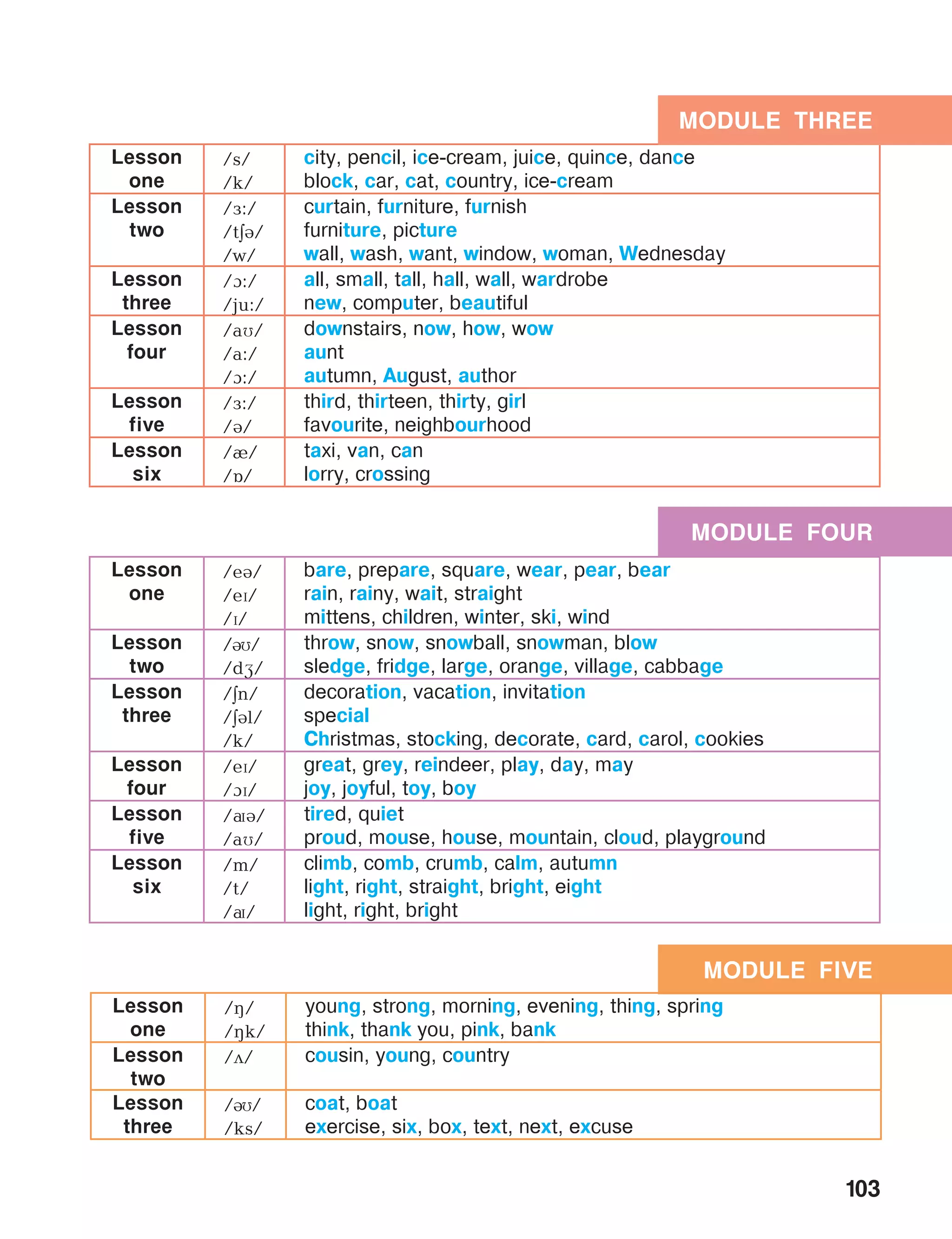 103
Lesson
one
/eB/
/eP/
/P/
bare, prepare, square, wear, pear, bear
rain, rainy, wait, straight
mittens, children, winter, ski, wind
Lesson
two
/R/
/dG/
throw, snow, snowball, snowman, blow
sledge, fridge, large, orange, village, cabbage
Lesson
three
/En/
/EBl/
/k/
decoration, vacation, invitation
special
Christmas, stocking, decorate, card, carol, cookies
Lesson
four
/eP/
/AP/
great, grey, reindeer, play, day, may
joy, joyful, toy, boy
Lesson
five
/QB/
/aM/
tired, quiet
proud, mouse, house, mountain, cloud, playground
Lesson
six
/m/
/t/
/Q/
climb, comb, crumb, calm, autumn
light, right, straight, bright, eight
light, right, bright
Lesson
one
/s/
/k/
city, pencil, ice-cream, juice, quince, dance
block, car, cat, country, ice-cream
Lesson
two
/F:/
/tEB/
/w/
curtain, furniture, furnish
furniture, picture
wall, wash, want, window, woman, Wednesday
Lesson
three
/A:/
/ju:/
all, small, tall, hall, wall, wardrobe
new, computer, beautiful
Lesson
four
/aM/
/a:/
/A:/
downstairs, now, how, wow
aunt
autumn, August, author
Lesson
five
/F:/
/B/
third, thirteen, thirty, girl
favourite, neighbourhood
Lesson
six
/I/
/O/
taxi, van, can
lorry, crossing
MODULE THREE
MODULE FOUR
MODULE FIVE
Lesson
one
/H/
/Hk/
young, strong, morning, evening, thing, spring
think, thank you, pink, bank
Lesson
two
/D/ cousin, young, country
Lesson
three
/R/
/ks/
coat, boat
exercise, six, box, text, next, excuse
 