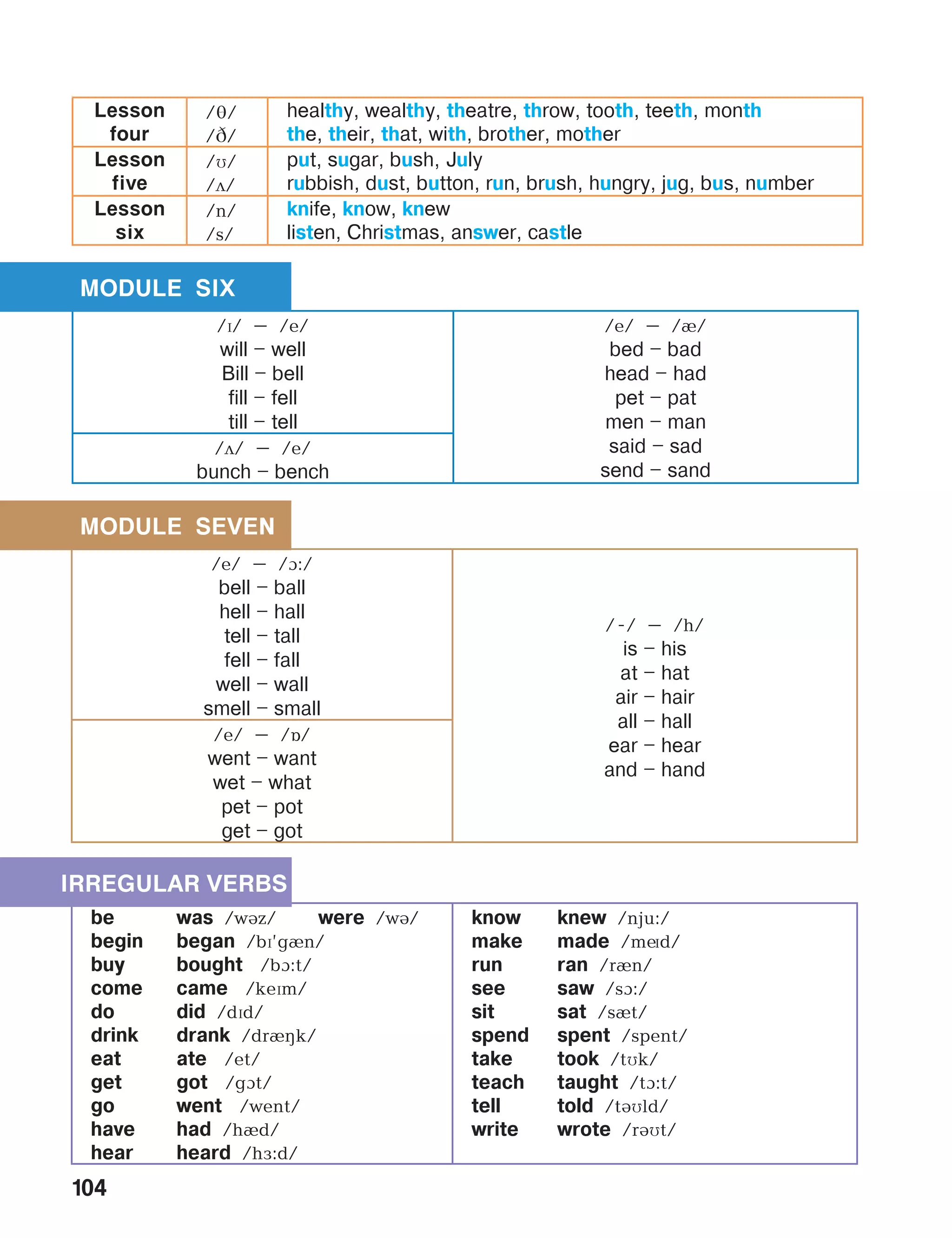 104
be	 was /wBz/	 were /wB/
begin	 began /bP’gIn/
buy	 bought /bA:t/
come	 came /kePm/
do	 did /dPd/
drink	 drank /drIHk/
eat	 ate /et/
get	 got /gAt/
go	 went /went/
have	 had /hId/
hear	 heard /hF:d/
know	 knew /nju:/
make	 made /mNd/
run	 ran /rIn/
see	 saw /sA:/
sit	 sat /sIt/
spend	 spent /spent/
take	 took /tMk/
teach	 taught /tA:t/
tell	 told /tBMld/
write	 wrote /rBMt/
/e/ – /à:/
bell – ball
hell – hall
tell – tall
fell – fall
well – wall
smell – small
/-/ – /h/
is – his
at – hat
air – hair
all – hall
ear – hear
and – hand
/e/ – /î/
went – want
wet – what
pet – pot
get – got
Lesson
four
/J/
/C/
healthy, wealthy, theatre, throw, tooth, teeth, month
the, their, that, with, brother, mother
Lesson
five
/M/
/D/
put, sugar, bush, July
rubbish, dust, button, run, brush, hungry, jug, bus, number
Lesson
six
/n/
/s/
knife, know, knew
listen, Christmas, answer, castle
MODULE SEVEN
IRREGULAR VERBS
/ï/ – /e/
will – well
Bill – bell
fill – fell
till – tell
/e/ – /è/
bed – bad
head – had
pet – pat
men – man
said – sad
send – sand
/ã/ – /e/
bunch – bench
MODULE SIX
 