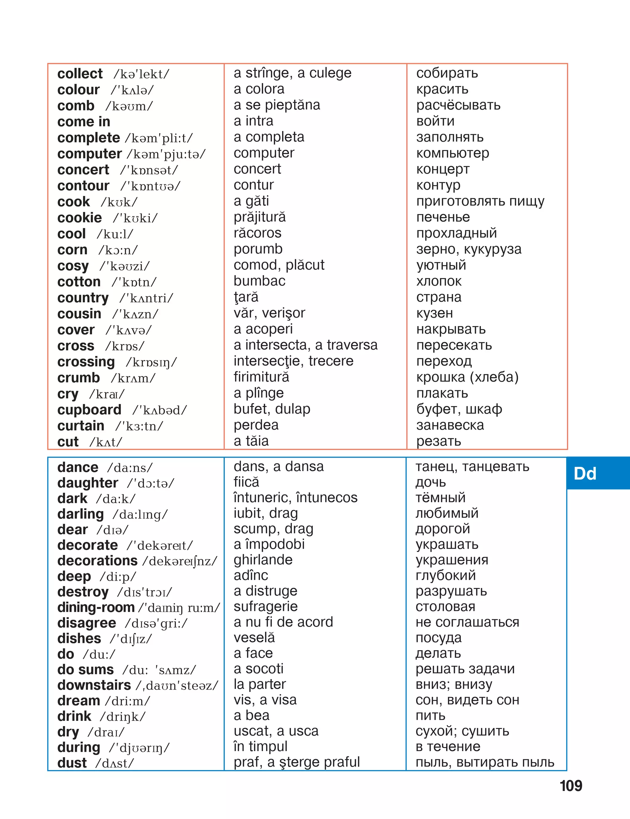 109
Dddance /da:ns/
daughter /’dA:tB/
dark /da:k/
darling /da:lPng/
dear /dïá/
decorate /’dekárít/
decorations /dekáríEnz/
deep /di:p/
destroy /dPs’trAP/
dining-room /’daïniç ru:m/
disagree /dïsá’gri:/
dishes /’dïEPz/
do /du:/
do sums /du: ’sDmz/
downstairs /,daìn’steáz/
dream /dri:m/
drink /driHk/
dry /draï/
during /’djMBrPH/
dust /dDst/
dans, a dansa
fiic=
]ntuneric, ]ntunecos
iubit, drag
scump, drag
a ]mpodobi
ghirlande
ad]nc
a distruge
sufragerie
a nu fi de acord
vesel=
a face
a socoti
la parter
vis, a visa
a bea
uscat, a usca
]n timpul
praf, a [terge praful
танец, танцевать
дочь
тёмный
любимый
дорогой
украшать
украшения
глубокий
разрушать
столовая
не соглашаться
посуда
делать
решать задачи
вниз; внизу
сон, видеть сон
пить
сухой; сушить
в течение
пыль, вытирать пыль
collect /ká’lekt/
colour /’kãlá/
comb /káìm/
come in
complete /kám’pli:t/
computer /kám’pju:tá/
concert /’kînsát/
contour /’kîntMB/
cook /kìk/
cookie /’kìki/
cool /ku:l/
corn /kA:n/
cosy /’káìzi/
cotton /’kîtn/
country /’kãntri/
cousin /’kãzn/
cover /’kãvá/
cross /krîs/
crossing /krîsïç/
crumb /krãm/
cry /krQ/
cupboard /’kãbád/
curtain /’kå:tn/
cut /kãt/
a str]nge, a culege
a colora
a se piept=na
a intra
a completa
computer
concert
contur
a g=ti
pr=jitur=
r=coros
porumb
comod, pl=cut
bumbac
ar=
v=r, veri[or
a acoperi
a intersecta, a traversa
intersecie, trecere
firimitur=
a pl]nge
bufet, dulap
perdea
a t=ia
собирать
красить
расчёсывать
войти
заполнять
компьютер
концерт
контур
приготовлять пищу
печенье
прохладный
зерно, кукуруза
уютный
хлопок
страна
кузен
накрывать
пересекать
переход
крошка (хлеба)
плакать
буфет, шкаф
занавеска
резать
 