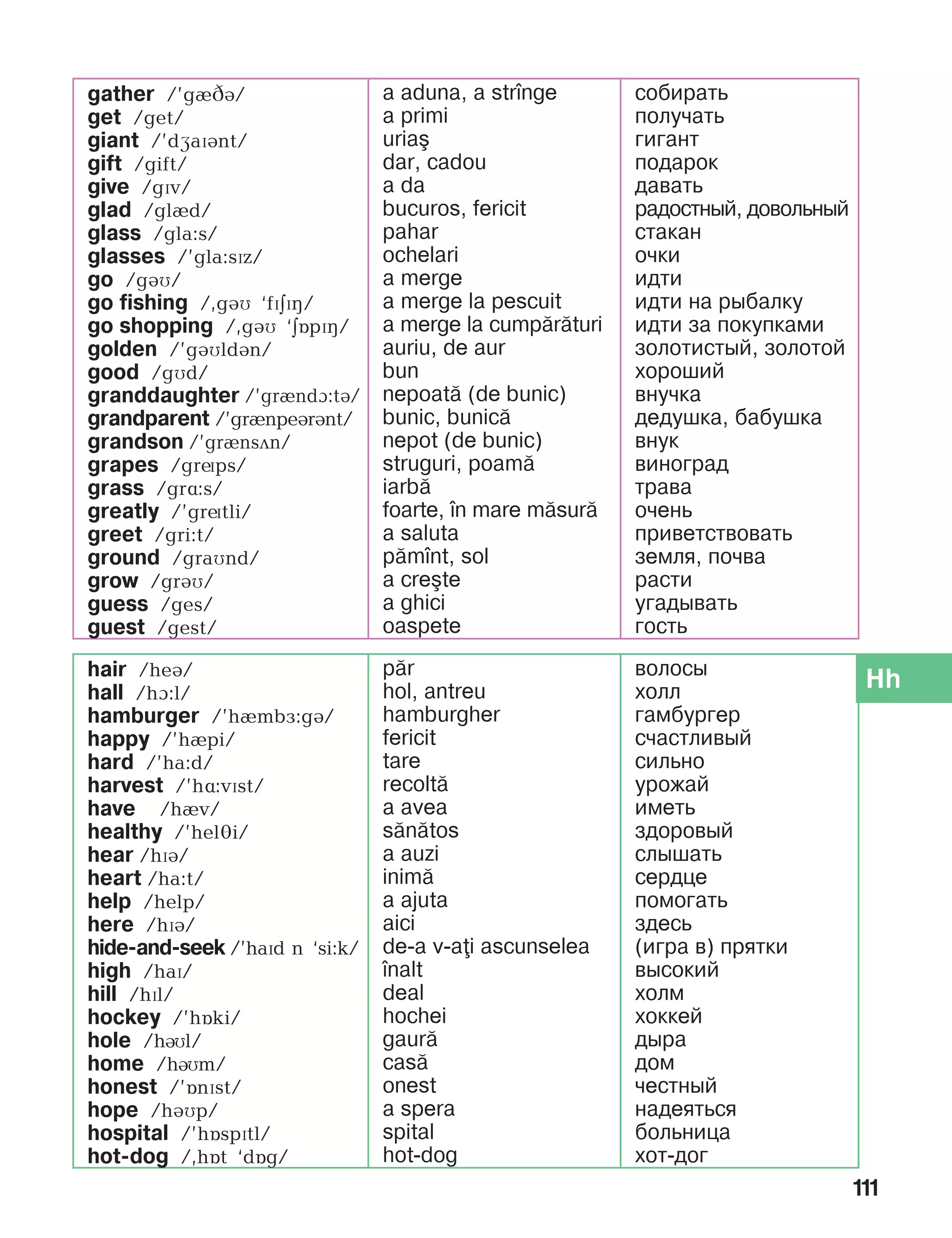 111
Hhhair /heá/
hall /hà:l/
hamburger /’hèmbå:gá/
happy /’hèpi/
hard /’ha:d/
harvest /’hë:vïst/
have /hIv/
healthy /’heléi/
hear /hPB/
heart /ha:t/
help /help/
here /hPB/
hide-and-seek /’haïd n ‘si:k/
high /haP/
hill /hPl/
hockey /’hîki/
hole /hRl/
home /hRm/
honest /’înïst/
hope /hBMp/
hospital /’hOspPtl/
hot-dog /,hît ‘dîg/
p=r
hol, antreu
hamburgher
fericit
tare
recolt=
a avea
s=n=tos
a auzi
inim=
a ajuta
aici
de-a v-ai ascunselea
]nalt
deal
hochei
gaur=
cas=
onest
a spera
spital
hot-dog
волосы
холл
гамбургер
счастливый
сильно
урожай
иметь
здоровый
слышать
сердце
помогать
здесь
(игра в) прятки
высокий
холм
хоккей
дыра
дом
честный
надеяться
больница
хот-дог
gather /’gèâá/
get /get/
giant /’dæaïánt/
gift /gift/
give /gïv/
glad /glId/
glass /gla:s/
glasses /’gla:sPz/
go /gáì/
go fishing /,gáì ‘fïäïç/
go shopping /,gáì ‘äîpïç/
golden /’gáìldán/
good /gìd/
granddaughter /’grèndA:tB/
grandparent /’grènpeáránt/
grandson /’grènsDn/
grapes /gríps/
grass /grë:s/
greatly /’grítli/
greet /gri:t/
ground /graìnd/
grow /grBì/
guess /ges/
guest /gest/
a aduna, a str]nge
a primi
uria[
dar, cadou
a da
bucuros, fericit
pahar
ochelari
a merge
a merge la pescuit
a merge la cump=r=turi
auriu, de aur
bun
nepoat= (de bunic)
bunic, bunic=
nepot (de bunic)
struguri, poam=
iarb=
foarte, ]n mare m=sur=
a saluta
p=m]nt, sol
a cre[te
a ghici
oaspete
собирать
получать
гигант
подарок
давать
радостный, довольный
стакан
очки
идти
идти на рыбалку
идти за покупками
золотистый, золотой
хороший
внучка
дедушка, бабушка
внук
виноград
трава
очень
приветствовать
земля, почва
расти
угадывать
гость
 