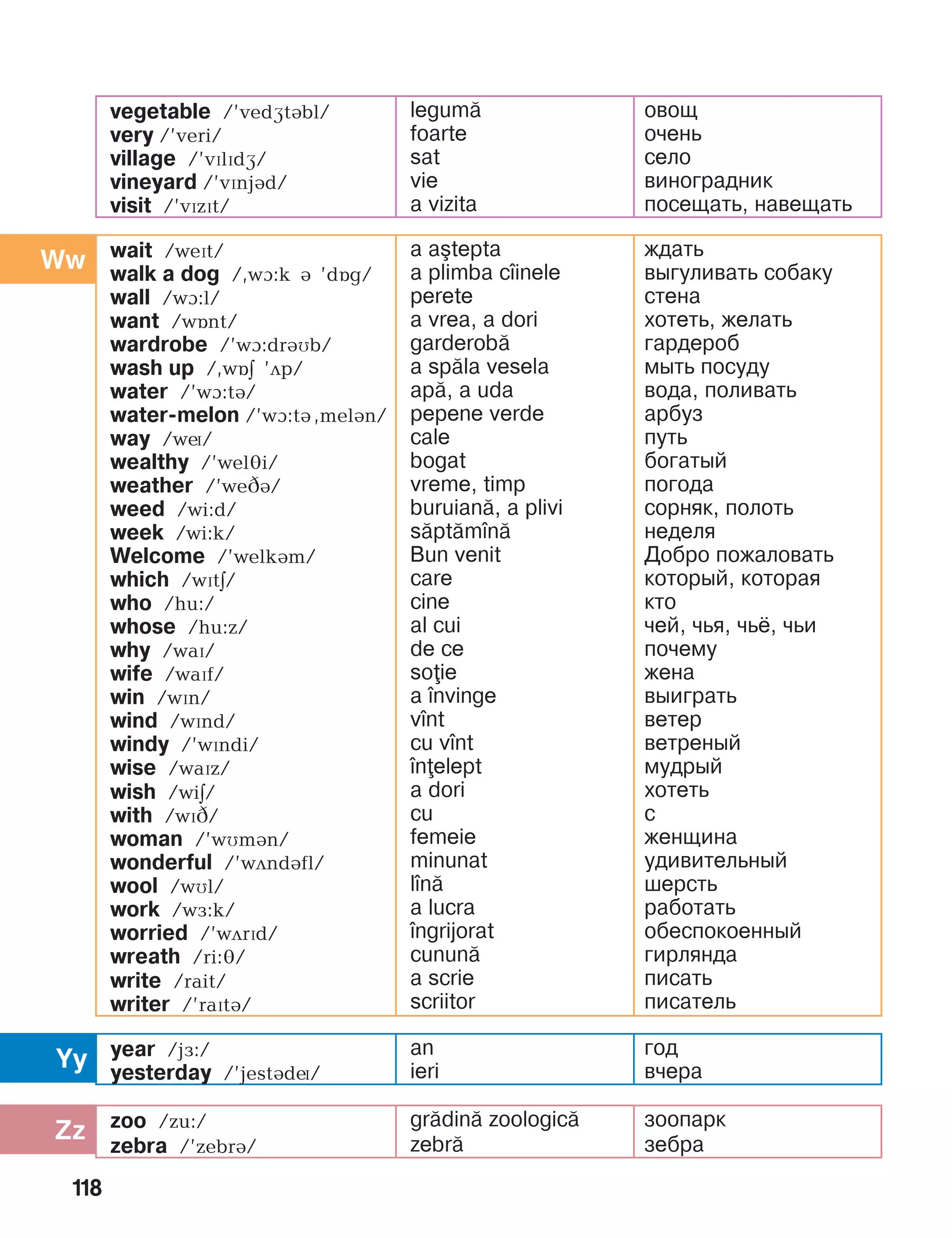 118
Yy
Zz
Ww wait /wePt/
walk a dog /,wà:k B ’dOg/
wall /wà:l/
want /wOnt/
wardrobe /’wà:dráìb/
wash up /,wîä ’ãp/
water /’wà:tá/
water-melon /’wà:tá,melBn/
way /wí/
wealthy /’weléi/
weather /’weâá/
weed /wi:d/
week /wi:k/
Welcome /’welkám/
which /wïtE/
who /hu:/
whose /hu:z/
why /waï/
wife /waïf/
win /wïn/
wind /wïnd/
windy /’wïndi/
wise /waïz/
wish /wiE/
with /wïâ/
woman /’wMmán/
wonderful /’wDndBfl/
wool /wìl/
work /wå:k/
worried /’wDrPd/
wreath /ri:é/
write /rait/
writer /’raïtá/
a a[tepta
a plimba c]inele
perete
a vrea, a dori
garderob=
a sp=la vesela
ap=, a uda
pepene verde
cale
bogat
vreme, timp
buruian=, a plivi
s=pt=m]n=
Bun venit
care
cine
al cui
de ce
soie
a ]nvinge
v]nt
cu v]nt
]nelept
a dori
cu
femeie
minunat
l]n=
a lucra
]ngrijorat
cunun=
a scrie
scriitor
ждать
выгуливать собаку
стена
хотеть, желать
гардероб
мыть посуду
вода, поливать
арбуз
путь
богатый
погода
сорняк, полоть
неделя
Добро пожаловать
который, которая
кто
чей, чья, чьё, чьи
почему
жена
выиграть
ветер
ветреный
мудрый
хотеть
с
женщина
удивительный
шерсть
работать
обеспокоенный
гирлянда
писать
писатель
vegetable /’vedætábl/
very /’veri/
village /’vïlïdæ/
vineyard /’vïnjBd/
visit /’vïzït/
legum=
foarte
sat
vie
a vizita
овощ
очень
село
виноградник
посещать, навещать
year /jF:/
yesterday /’jestBdN/
an
ieri
год
вчера
zoo /zu:/
zebra /’zebrB/
gr=din= zoologic=
zebr=
зоопарк
зебра
 
