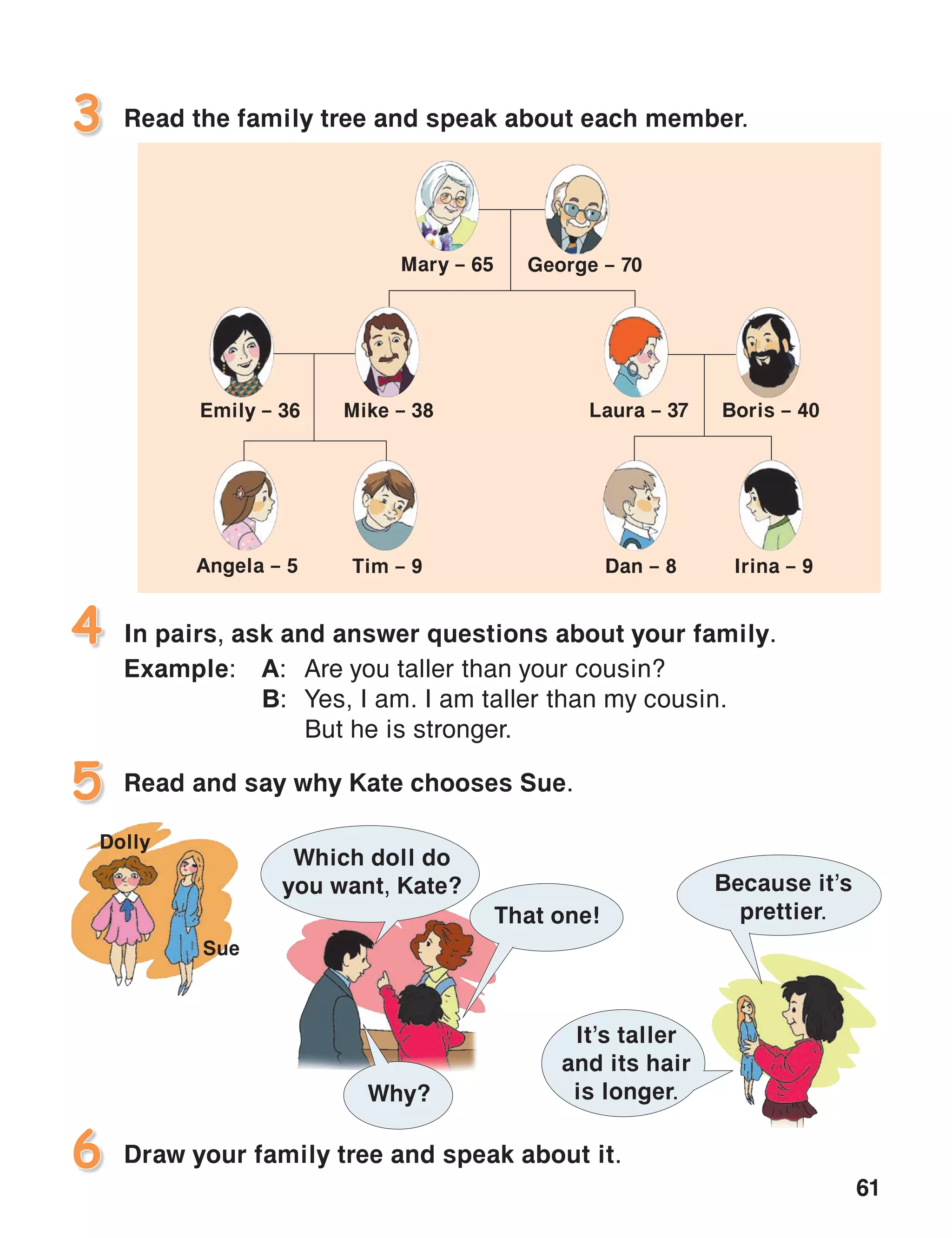 61
Read the family tree and speak about each member.3
In pairs, ask and answer questions about your family.
Example:	 A:	 Are you taller than your cousin?
	 B:	 Yes, I am. I am taller than my cousin.
		 But he is stronger.
4
Draw your family tree and speak about it.6
Read and say why Kate chooses Sue.5
Mary – 65 George – 70
Emily – 36 Mike – 38 Boris – 40Laura – 37
Angela – 5 Tim – 9 Irina – 9Dan – 8
Which doll do
you want, Kate?
That one!
Why?
Because it’s
prettier.
It’s taller
and its hair
is longer.
Dolly
Sue
 