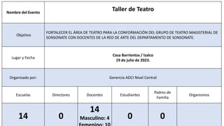Nombre del Evento
Taller de Teatro
Objetivo
FORTALECER EL ÁREA DE TEATRO PARA LA CONFORMACIÓN DEL GRUPO DE TEATRO MAGISTERIAL DE
SONSONATE CON DOCENTES DE LA RED DE ARTE DEL DEPARTAMENTO DE SONSONATE.
Lugar y Fecha
Casa Barrientos / Izalco
19 de julio de 2023.
Organizado por: Gerencia ADCI Nivel Central
Escuelas Directores Docentes Estudiantes
Padres de
Familia
Organismos
14 0
14
Masculino: 4 0 0
 