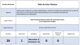 Nombre del Evento Taller de Artes Plásticas
Objetivo
FORTALECER EL ÁREA DE LA DANZA MAGISTERIAL Y GRUPO DE TEATRO CON DOCENTES DE LA RED DE
ARTE CON EL FIN DE MULTIPLICAR CONOCIMIENTOS EN LOS CENTROS ECOLARES DEL
DEPARTAMENTO DE SONSONATE.
Lugar y Fecha
Salón Parroquial Nuestra Señora de la Asunción, Izalco.
21 de septiembre de 2023.
Organizado por: Gerencia ADCI Nivel Central
Escuelas Directores Docentes Estudiantes
Padres de
Familia
Organismos
20 1 Masculino: 6
Femenino: 18 0 0
 