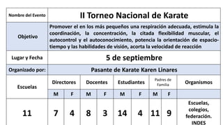 Nombre del Evento II Torneo Nacional de Karate
Objetivo
Promover el en los más pequeños una respiración adecuada, estimula la
coordinación, la concentración, la citada flexibilidad muscular, el
autocontrol y el autoconocimiento, potencia la orientación de espacio-
tiempo y las habilidades de visión, acorta la velocidad de reacción
Lugar y Fecha 5 de septiembre
Organizado por: Pasante de Karate Karen Linares
Escuelas
Directores Docentes Estudiantes
Padres de
Familia Organismos
M F M F M F M F
11 7 4 8 3 14 4 11 9
Escuelas,
colegios,
federación.
INDES
 