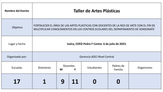 Nombre del Evento Taller de Artes Plásticas
Objetivo
FORTALECER EL ÁREA DE LAS ARTES PLÁSTICAS CON DOCENTES DE LA RED DE ARTE CON EL FIN DE
MULTIPLICAR CONOCIMIENTOS EN LOS CENTROS ECOLARES DEL DEPARTAMENTO DE SONSONATE
Lugar y Fecha Izalco, COED Pedro F Cantor. 6 de julio de 2023.
Organizado por: Gerencia ADCI Nivel Central
Escuelas Directores
Docentes
M F
Estudiantes
Padres de
Familia
Organismos
17 1 9 11 0 0
 