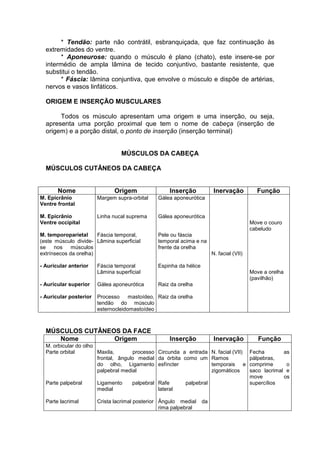 * Tendão: parte não contrátil, esbranquiçada, que faz continuação às
extremidades do ventre.
* Aponeurose: quando o músculo é plano (chato), este insere-se por
intermédio de ampla lâmina de tecido conjuntivo, bastante resistente, que
substitui o tendão.
* Fáscia: lâmina conjuntiva, que envolve o músculo e dispõe de artérias,
nervos e vasos linfáticos.
ORIGEM E INSERÇÃO MUSCULARES
Todos os músculo apresentam uma origem e uma inserção, ou seja,
apresenta uma porção proximal que tem o nome de cabeça (inserção de
origem) e a porção distal, o ponto de inserção (inserção terminal)
MÚSCULOS DA CABEÇA
MÚSCULOS CUTÂNEOS DA CABEÇA
Nome Origem Inserção Inervação Função
M. Epicrânio
Ventre frontal
M. Epicrânio
Ventre occipital
M. temporoparietal
(este músculo divide-
se nos músculos
extrínsecos da orelha)
- Auricular anterior
- Auricular superior
- Auricular posterior
Margem supra-orbital
Linha nucal suprema
Fáscia temporal,
Lâmina superficial
Fáscia temporal
Lâmina superficial
Gálea aponeurótica
Processo mastoídeo,
tendão do músculo
esternocleidomastoídeo
Gálea aponeurótica
Gálea aponeurótica
Pele ou fáscia
temporal acima e na
frente da orelha
Espinha da hélice
Raiz da orelha
Raiz da orelha
N. facial (VII)
Move o couro
cabeludo
Move a orelha
(pavilhão)
MÚSCULOS CUTÂNEOS DA FACE
Nome Origem Inserção Inervação Função
M. orbicular do olho
Parte orbital
Parte palpebral
Parte lacrimal
Maxila, processo
frontal, ângulo medial
do olho, Ligamento
palpebral medial
Ligamento palpebral
medial
Crista lacrimal posterior
Circunda a entrada
da órbita como um
esfíncter
Rafe palpebral
lateral
Ângulo medial da
rima palpebral
N. facial (VII)
Ramos
temporais e
zigomáticos
Fecha as
pálpebras,
comprime o
saco lacrimal e
move os
supercílios
 