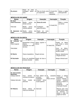 M. prócero
Dorso do nariz e
cartilagem lateral do
nariz
Pele da fronte entre
os supercílios
N. facial (VII)
Ramos
temporais
Abaixa a região
intersuperciliar
MÚSCULOS DO NARIZ
Nome Origem Inserção Inervação Função
M. nasal
Parte transversa
Parte alar
M. depressor do
septo
Maxila, acima dos
dentes caninos
Maxila, acima dos
incisivos laterais
Maxila, acima dos
incisivos mediais
Dorso do nariz
Cartilagem alar
perto da narina
Septo do nariz,
parte cartilagínea
N. facial (VII)
Dilata e contrai
as narinas
MÚSCULOS DA BOCA
Nome Origem Inserção Inervação Função
M. orbicular da
boca
Parte marginal
Parte labial
M. Risório
M. Bucinador
Apresentam a forma
elíptica se
colocando ao redor
da boca
Fáscia massetérica
Corpo da mandíbula,
processo alveolar
Lábios superior e
inferior
Ângulo da boca
Ângulo da boca e
lábios
N. facial (VII)
Projeta os lábios
para frente e cerra
os lábios
Cerra os lábios,
enruga os lábios no
sentido medial
Repuxa lateralmente
o ângulo da boca
Alarga a fenda bucal
MÚSCULOS DO PESCOÇO
Nome Origem Inserção Inervação Função
M. esternocleido
Mastoídeo
Cabeça esternal
Cabeça clavicular
M. Platisma
Face ventral do
manúbrio do esterno
Terço medial da
clavícula
Borda inferior do
corpo da mandíbula
Face lateral do
processo
mastóideo;
occipital (linha
nucal superior)
Clavícula
N. acessório
(XI)
Plexo cervical
Fletem a cabeça
(contração de
ambos). Inclinam a
cabeça (isolado)
elevam o esterno e
clavícula,
auxiliando na
inspiração forçada
Repuxa para cima
e para frente a pele
do pescoço ou
abaixa a pele da
região do mento
 