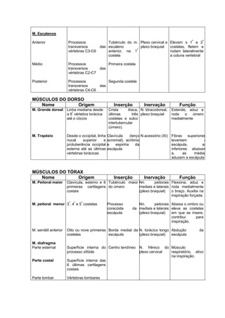 M. Escalenos
Anterior
Médio
Posterior
Processos
transversos das
vértebras C3-C6
Processos
transversos das
vértebras C2-C7
Processos
transversos das
vértebras C4-C6
Tubérculo do m.
escaleno
anterior, na 1
ª
costela
Primeira costela
Segunda costela
Plexo cervical e
plexo braquial
Elevam s 1
ª
e 2
ª
costelas, fletem e
rodam lateralmente
a coluna vertebral
MÚSCULOS DO DORSO
Nome Origem Inserção Inervação Função
M. Grande dorsal
M. Trapézio
Linha mediana desde
a 6
ª
vértebra torácica
até o cóccix
Desde o occipital, linha
nucal superior e
protuberância occipital
externa até as últimas
vértebras torácicas
Crista ilíaca,
últimas três
costelas e sulco
intertubercular
(úmero).
Clavícula (terço
acromial), acrômio
e espinha da
escápula
N. tóracodorsal,
plexo braquial
N.acessório (XI)
Estende, aduz e
roda o úmero
medialmente
Fibras superiores:
levantam a
escápula, as
inferiores abaixam
a, as médias
aduzem a escápula
MÚSCULOS DO TÓRAX
Nome Origem Inserção Inervação Função
M. Peitoral maior
M. peitoral menor
M. serrátil anterior
M. diafragma
Parte esternal
Parte costal
Parte lombar
Clavícula, esterno e 6
primeiras cartilagens
costais
3
ª
, 4
ª
e 5
ª
costelas
Oito ou nove primeiras
costelas
Superfície interna do
processo xifóide
Superfície interna das
6 últimas cartilagens
costais
Vértebras lombares
Tubérculo maior
do úmero
Processo
coracóide da
escápula
Borda medial da
escápula
Centro tendíneo
Nn. peitorais
mediais e laterais
(plexo braquial)
Nn. peitorais
mediais e laterais
(plexo braquial)
N. torácico longo
(plexo braquial)
N. frênico do
plexo cervical
Flexiona, aduz e
roda medialmente
o braço. Auxilia na
inspiração forçada.
Abaixa o ombro ou
eleva as costelas
em que se insere,
contribui para
inspiração.
Abdução da
escápula
Músculo
respiratório, ativo
na inspiração.
 