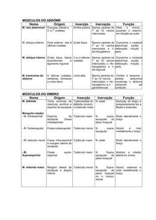 MÚSCULOS DO ABDÔME
Nome Origem Inserção Inervação Função
M. reto abdominal
M. oblíquo externo
M. oblíquo interno
M. transverso do
abdome
Processo xifóide e
5
ª
a 7
ª
costelas
Face externa das 8
últimas costelas
Crista ilíaca, fáscia
toracolombar e
ligamento inguinal
6 últimas costelas,
vértebras lombares
e crista ilíaca
Sínfise púbica
Crista ilíaca
3 ou 4 últimas
costelas
Linha alba
Ramos ventrais do
7
º
ao 12
º
nervos
intercostais
Ramos ventrais do
7
º
ao 12
º
nervos
intercostais e n.
ílio-hipogástrico
Ramos ventrais do
7
º
ao 12
º
nervos
intercostais, n. ílio-
hipogástrico e n.
ílio-inguinal
Ramos ventrais do
7
º
ao 12
º
nervos
intercostais, n. ílio-
hipogástrico e n.
genitofemural
Flete o tronco,.
puxando o externo
em direção ao pube
Comprime o conteúdo
abdominal, auxilia a
defecação, micção e
parto
Comprime o conteúdo
abdominal, auxilia a
defecação, micção e
parto
Contrai e tensiona a
parede abdominal,
constringe o abdome,
comprime seu
conteúdo
MÚSCULOS DO OMBRO
Nome Origem Inserção Inervação Função
M. deltóide
Manguito rotador
- M. Infraespinhal
- M. Subescapular
- M. redondo menor
- M.
Supraespinhal
M. redondo maior
Terço acromial da
clavícula, acrômio e
espinha da escápula
Espinha da
escápula (fossa
infraespinhal)
Fossa subescapular
Fossa infra-espinhal
e margem lateral da
escápula
Fossa supra-
espinhal
Margem lateral da
escápula e ângulo
inferior
Tuberosidade do
deltóide (úmero)
e tubérculo maior
Tubérculo maior
Tubérculo menor
Tubérculo maior
Tubérculo maior
Tubérculo menor
N. axilar
N. supra-
escapular do
plexo braquial
N. supra-
escapular
N. axilar
N. Supra-
escapular do
plexo braquial
N. Supra-
escapular do
plexo braquial
ou n. toraco-
dorsal
Abdução do braço e
acessoriamente faz a
flexão e extensão.
Roda lateralmente o
braço
Adutor e roda
medialmente o braço
Roda lateralmente o
braço
Abdutor e rotador
lateral do úmero
Adutor, extensor e
roda medialmente o
braço
 