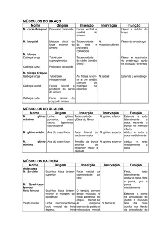 MÚSCULOS DO BRAÇO
Nome Origem Inserção Inervação Função
M. coracobraquial
M. braquial
M. bíceps
Cabeça longa
Cabeça curta
M. tríceps braquial
Cabeça longa
Cabeça lateral
Cabeça curta
Processo coracóide
Metade distal da
face anterior do
úmero
Tubérculo
supraglenoidal
Processo coracóide
Tubérculo
infraglenoidal
Faces lateral e
posterior do corpo
do úmero
Face dorsal do
corpo do úmero
Faces ventral e
medial do
úmero
Tuberosidade
da ulna e
processo
coronóide
Tuberosidade
do rádio (tendão
único)
As fibras unem-
se a um tendão
comum de
inserção no
olécrano
N.
músculocutâneo
N. radial
Flexor e adutor do
braço
Flexor do antebraço
Flexor e supinador
do antebraço, ajuda
na abdução do braço
Estende o antebraço
MÚSCULOS DO QUADRIL
Nome Origem Inserção Inervação Função
M. glúteo
máximo
M. glúteo médio
M. glúteo
mínimo
Linha glútea
posterior, osso
sacro, ligamento
sacrotuberal
Asa do osso ilíaco
Asa do osso ilíaco
Tuberosidade
glútea do fêmur
Face lateral do
trocânter maior
Tendão da borda
anterior do
trocânter maior e
cápsula
N. glúteo inferior
N. glúteo superior
N. glúteo superior
Estende e roda
lateralmente a
coxa, estende o
tronco no membro
inferior
Abduz e roda a
coxa medialmente
Abduz e roda
medialmente a
coxa
MÚSCULOS DA COXA
Nome Origem Inserção Inervação Função
Anteriores
M. Sartório
M. Quadríceps
femural
Reto femoral
Vasto medial
Espinha ilíaca ântero-
superior
Espinha ilíaca ântero-
inferior e margem do
acetábulo
Linha intertrocantérica,
lábio medial da linha
áspera, linha
Face medial da
tuberosidade da
tíbia
O tendão comum
deste músculo, o
mais poderoso do
corpo, prende-se
às margens
laterais da patela e
retináculos medial
N. femoral
Flete, roda
lateralmente,
abduz a coxa, flete
a perna, gira a
perna
medialmente
Estende a perna
na articulação do
joelho; o músculo
reto da coxa
auxilia na flexão
da articulação do
 