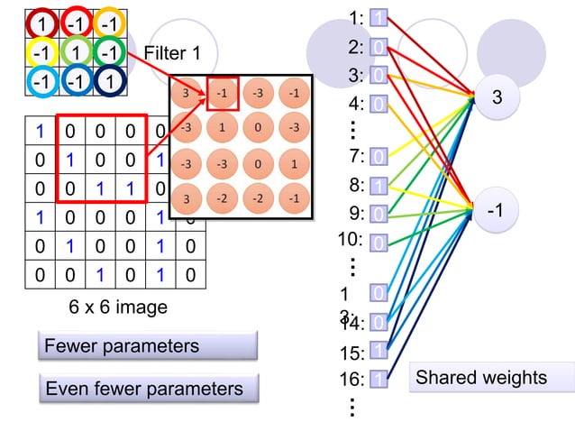 Machine learning algorithms like CNN and LSTM | PPT