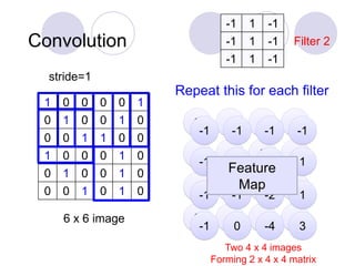 Convolution
1 0 0 0 0 1
0 1 0 0 1 0
0 0 1 1 0 0
1 0 0 0 1 0
0 1 0 0 1 0
0 0 1 0 1 0
6 x 6 image
3 -1 -3 -1
-3 1 0 -3
-3 -3 0 1
3 -2 -2 -1
-1 1 -1
-1 1 -1
-1 1 -1
Filter 2
-1 -1 -1 -1
-1 -1 -2 1
-1 -1 -2 1
-1 0 -4 3
Repeat this for each filter
stride=1
Two 4 x 4 images
Forming 2 x 4 x 4 matrix
Feature
Map
 