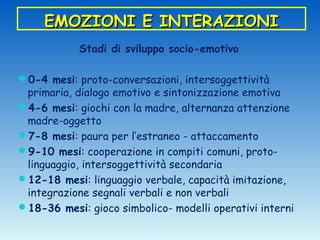 EMOZIONI E INTERAZIONI
            Stadi di sviluppo socio-emotivo

0-4 mesi: proto-conversazioni, intersoggettività
 primaria, dialogo emotivo e sintonizzazione emotiva
4-6 mesi: giochi con la madre, alternanza attenzione
 madre-oggetto
7-8 mesi: paura per l’estraneo - attaccamento
9-10 mesi: cooperazione in compiti comuni, proto-
 linguaggio, intersoggettività secondaria
12-18 mesi: linguaggio verbale, capacità imitazione,
 integrazione segnali verbali e non verbali
18-36 mesi: gioco simbolico- modelli operativi interni
 
