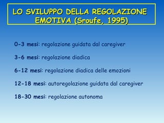 LO SVILUPPO DELLA REGOLAZIONE
     EMOTIVA (Sroufe, 1995)


0-3 mesi: regolazione guidata dal caregiver

3-6 mesi: regolazione diadica

6-12 mesi: regolazione diadica delle emozioni

12-18 mesi: autoregolazione guidata dal caregiver

18-30 mesi: regolazione autonoma
 