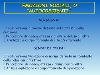 EMOZIONI SOCIALI, O
             “AUTOCOSCIENTI”

                       VERGOGNA:

1.Trasgressione di norme definite nel contesto della
relazione
2.Percezione di inadeguatezza / di avere deluso gli altri
3.Tristezza e comportamento di ritiro/evitamento

                    SENSO DI COLPA:

1.Trasgressione/violazione di norme definite nel contesto
della relazione affettiva
2.Percezione di inadeguatezza / danno per gli altri
3.Ansia e agitazione e comportamento di riparazione
 