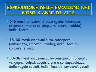 ESPRESSIONE DELLE EMOZIONI NEI
      PRIMI 3 ANNI DI VITA
0-6 mesi: emozioni di base (gioia, interesse,
 sorpresa, tristezza, disgusto, paura , rabbia),
 indici facciali

18-30 mesi: emozioni auto-consapevoli
 (imbarazzo, empatia, invidia), indici facciali,
 corporei e vocali

30-36 mesi: emozioni auto-consapevoli (orgoglio,
 vergogna, colpa), acquisizione e consapevolezza
 delle regole sociali, indici facciali, corporei, vocali.
 