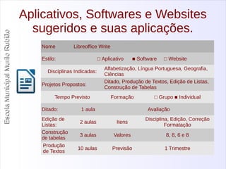 Escola Municipal MMuurriilloo RRuubbiiããoo 
Aplicativos, Softwares e Websites 
sugeridos e suas aplicações. 
Nome Libreoffice Write 
Estilo: □ Aplicativo ■ Software □ Website 
Disciplinas Indicadas: Alfabetização, Língua Portuguesa, Geografia, 
Ciências 
Projetos Propostos: Ditado, Produção de Textos, Edição de Listas, 
Construção de Tabelas 
Tempo Previsto Formação □ Grupo ■ Individual 
Ditado: 1 aula Avaliação 
Edição de 
Listas: 2 aulas Itens Disciplina, Edição, Correção 
Formatação 
Construção 
de tabelas 3 aulas Valores 8, 8, 6 e 8 
Produção 
de Textos 10 aulas Previsão 1 Trimestre 
 