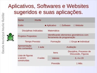 Escola Municipal MMuurriilloo RRuubbiiããoo 
Aplicativos, Softwares e Websites 
sugeridos e suas aplicações. 
Nome Kturtle 
Estilo: ■ Aplicativo □ Software □ Website 
Disciplinas Indicadas: Matemática 
Projetos Propostos: Identificando elementos geométricos com 
ferramenta de programação 
Tempo Previsto Formação □ Grupo ■ Individual 
Apresentação 
dos comandos 1 aula Avaliação 
Lista de figuras 
a serem 
construídas 
4 aulas 
Itens Disciplina, Processo de 
Discussão, Figuras 
Valores 6, 4 e 20 
Previsão 1 Mês 
 
