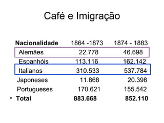 Café e Imigração
Nacionalidade 1864 -1873 1874 - 1883
Alemães 22.778 46.698
Espanhóis 113.116 162.142
Italianos 310.533 537.784
Japoneses 11.868 20.398
Portugueses 170.621 155.542
• Total 883.668 852.110
 