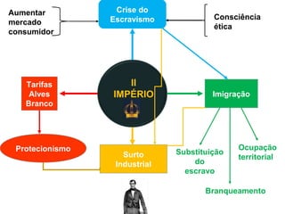 II
IMPÉRIO
Tarifas
Alves
Branco
Protecionismo
Surto
Industrial
Crise do
Escravismo
Aumentar
mercado
consumidor
Consciência
ética
Imigração
Substituição
do
escravo
Branqueamento
Ocupação
territorial
 