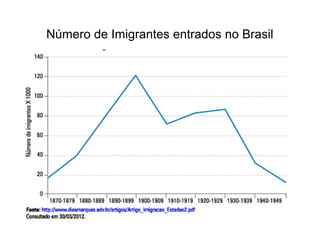Número de Imigrantes entrados no Brasil
 