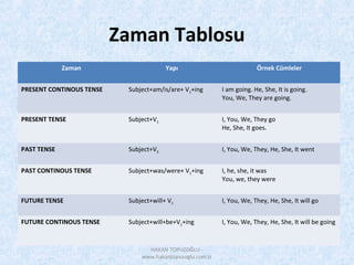 Zaman Tablosu
Zaman Yapı Örnek Cümleler
PRESENT CONTINOUS TENSE Subject+am/is/are+ V1+ing I am going. He, She, It is going.
You, We, They are going.
PRESENT TENSE Subject+V1 I, You, We, They go
He, She, It goes.
PAST TENSE Subject+V2 I, You, We, They, He, She, It went
PAST CONTINOUS TENSE Subject+was/were+ V1+ing I, he, she, it was
You, we, they were
FUTURE TENSE Subject+will+ V1 I, You, We, They, He, She, It will go
FUTURE CONTINOUS TENSE Subject+will+be+V1+ing I, You, We, They, He, She, It will be going
HAKAN TOPUZOĞLU -
www.hakantopuzoglu.com.tr
 
