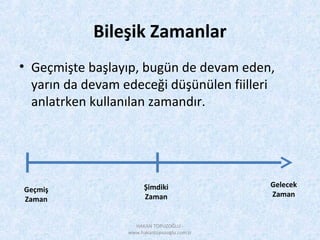 Bileşik Zamanlar
• Geçmişte başlayıp, bugün de devam eden,
yarın da devam edeceği düşünülen fiilleri
anlatrken kullanılan zamandır.
Geçmiş
Zaman
Şimdiki
Zaman
Gelecek
Zaman
HAKAN TOPUZOĞLU -
www.hakantopuzoglu.com.tr
 